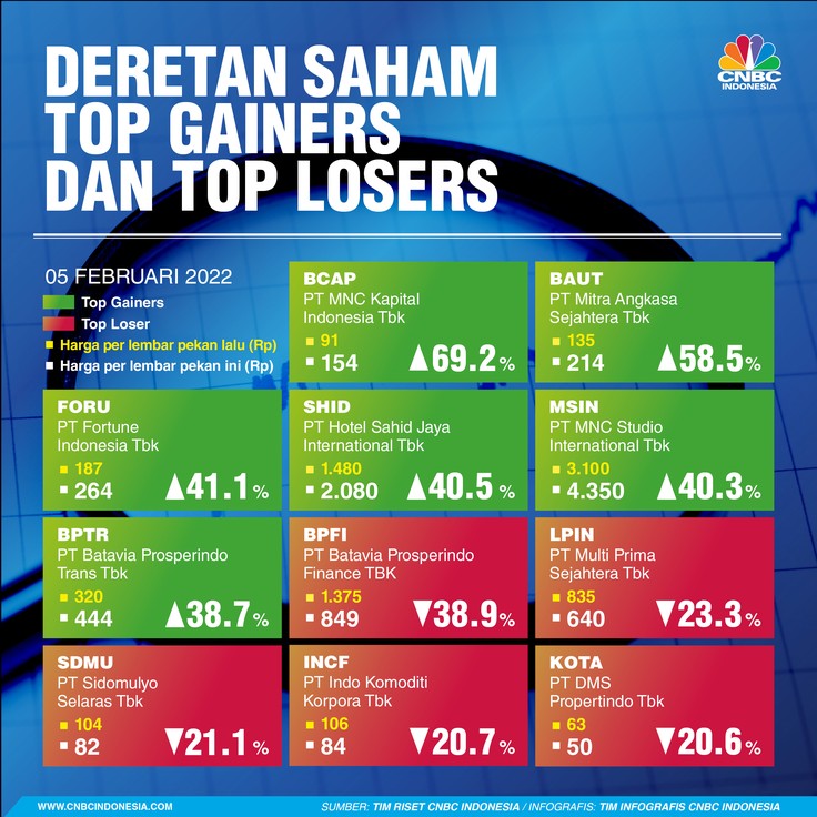Infografis: Top Gainers & Top Losers Sepekan (05 Februari 2022)