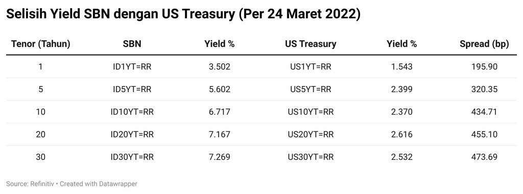 Spread SBN-US Treasury