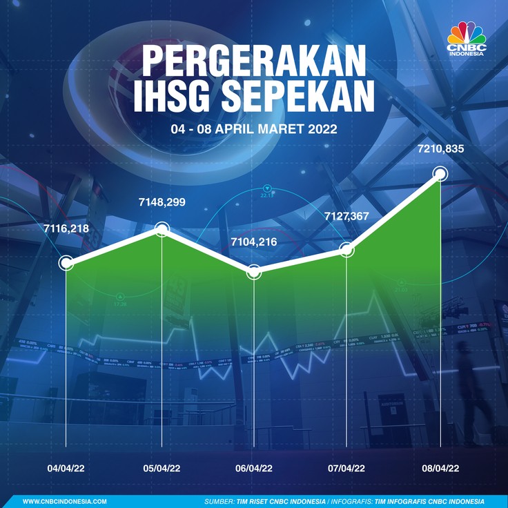 Infografis: Pergerakan IHSG Sepekan (04 - 08 April 2022)